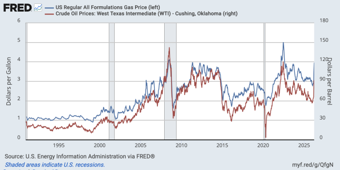 FRED trend in crude oil and gasoline